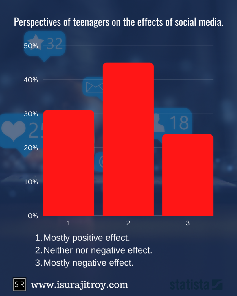 Perspectives of teenagers in the United States on the effects of social media on people their own age as of April 2018.