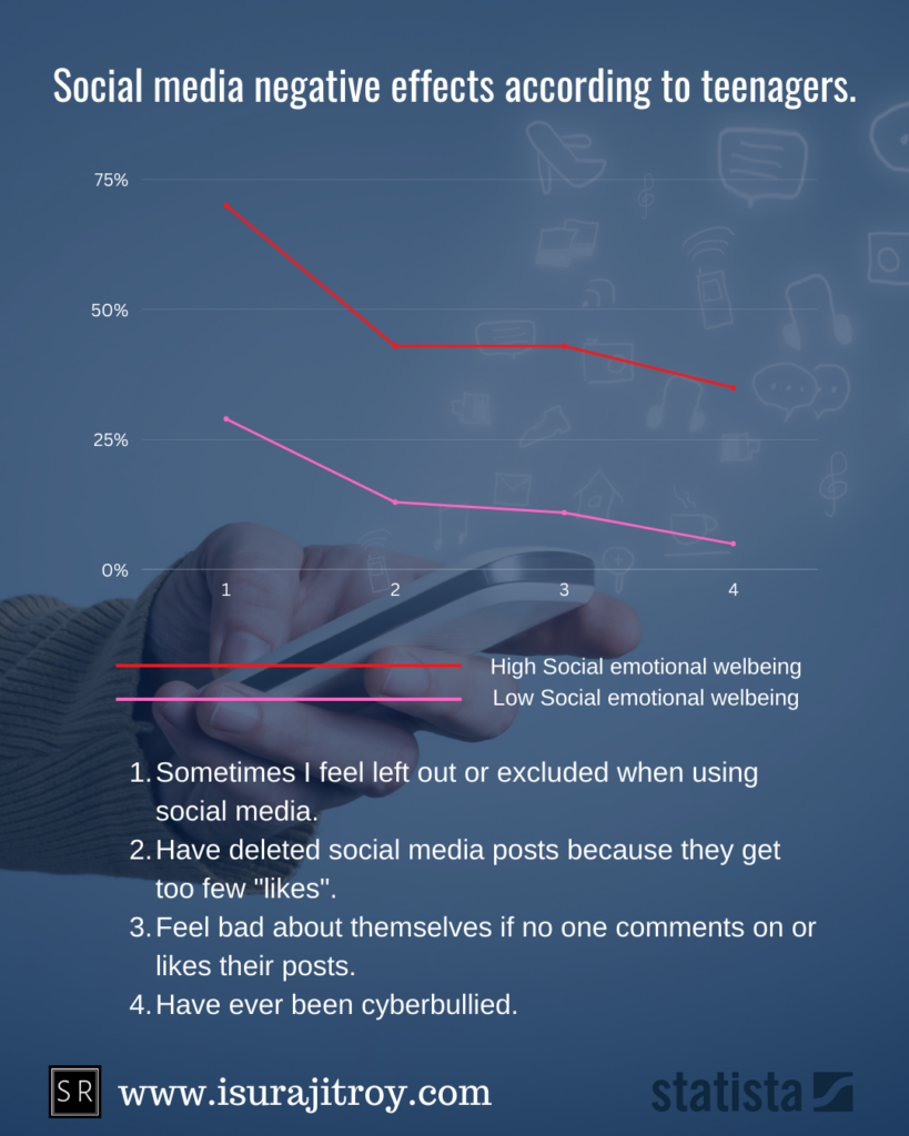 Negative social media effects according to teenagers in the United States as of April 2018, by emotional well-being. Source - Statista.
