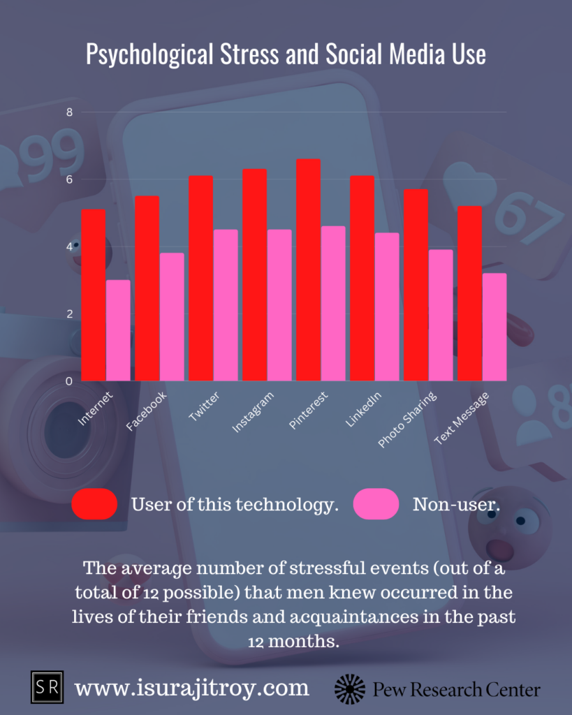 The average number of stressful events (out of a total of 12 possible) that men knew occurred in the lives of their friends and acquaintances in the past 12 months. Source - Pew Research Center.