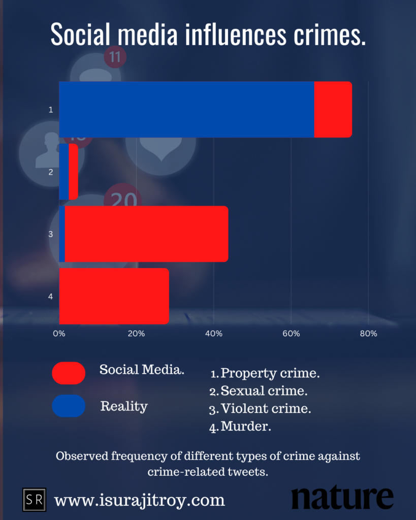 Observed frequency of different types of crime against crime-related tweets. Source - Humanities and social sciences communications. Source - Nature.
