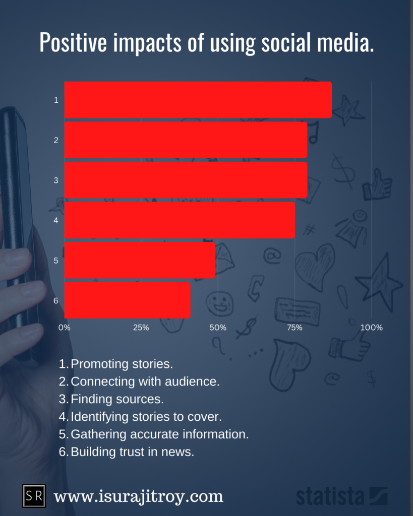 Positive impacts of using social media according to journalists in the United States as of March 2022.