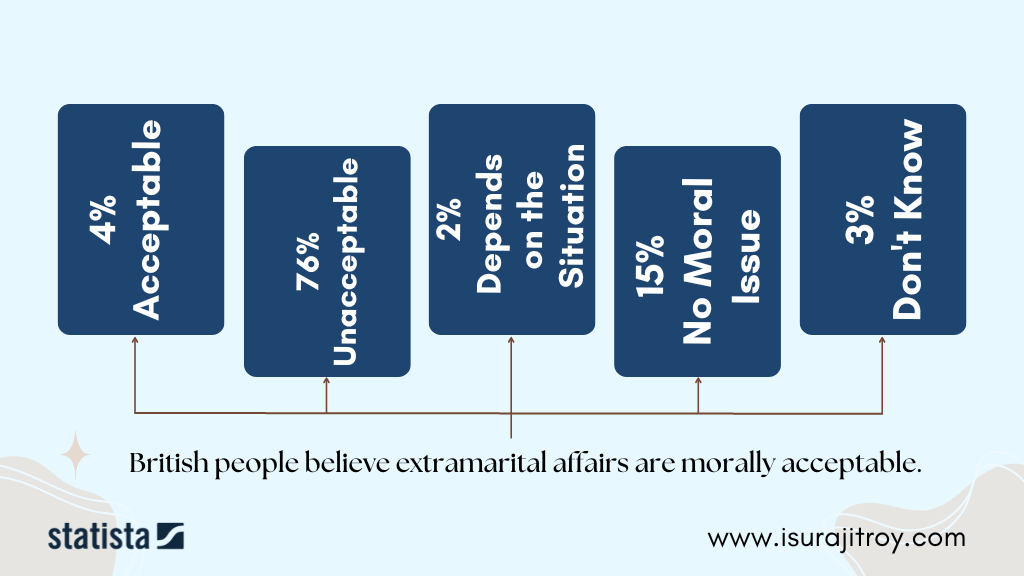 1. British people believe extramarital affairs are morally acceptable.