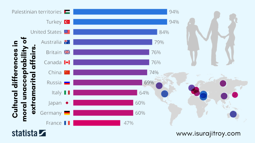 3. Cultural differences in moral unacceptability of extramarital affairs.