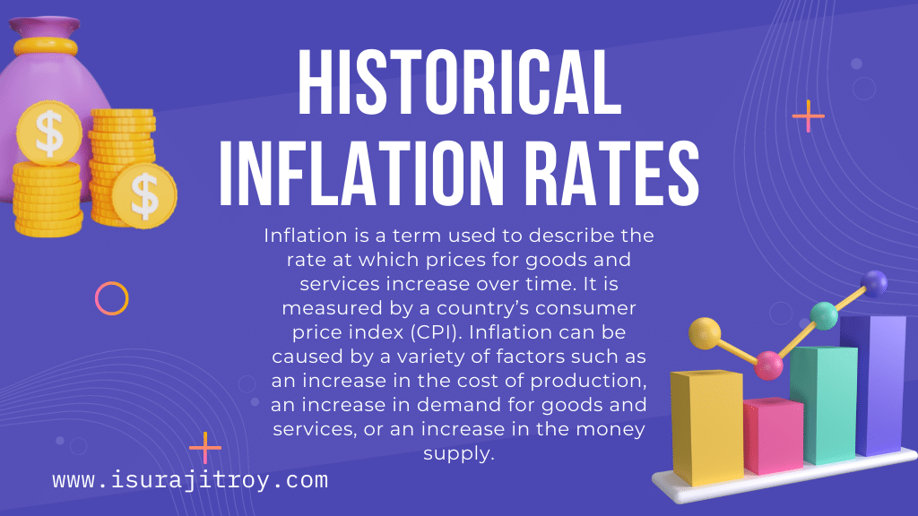 Historical inflation rates.