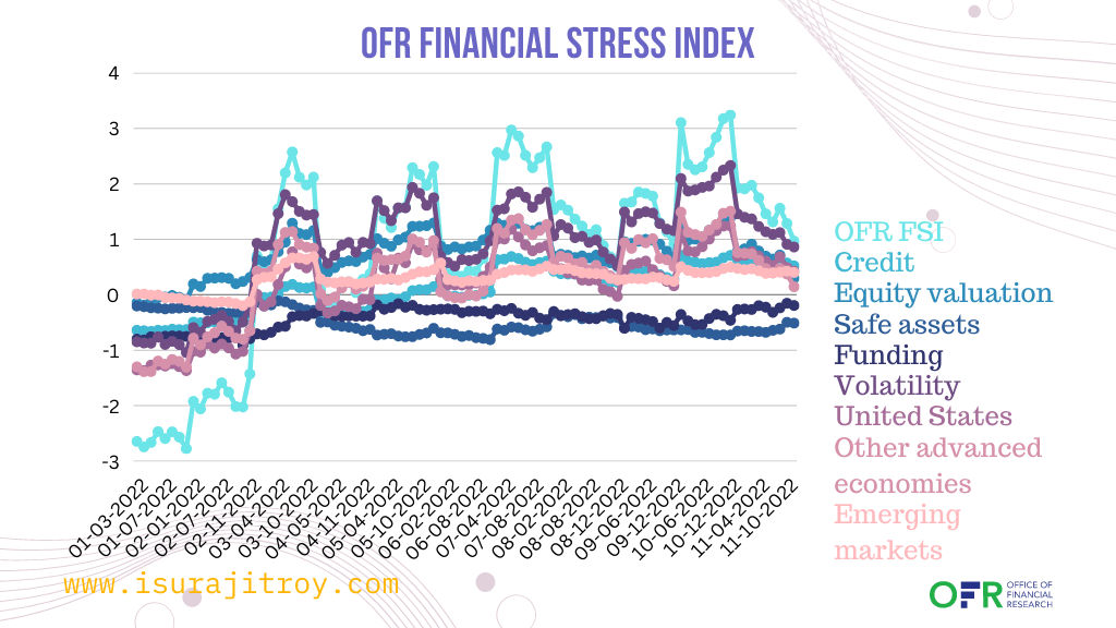 OFR Financial Stress Index.