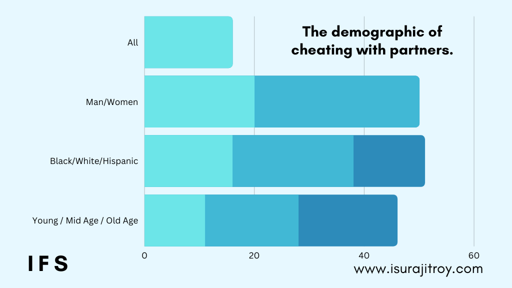 7. The demographic of cheating with partners.