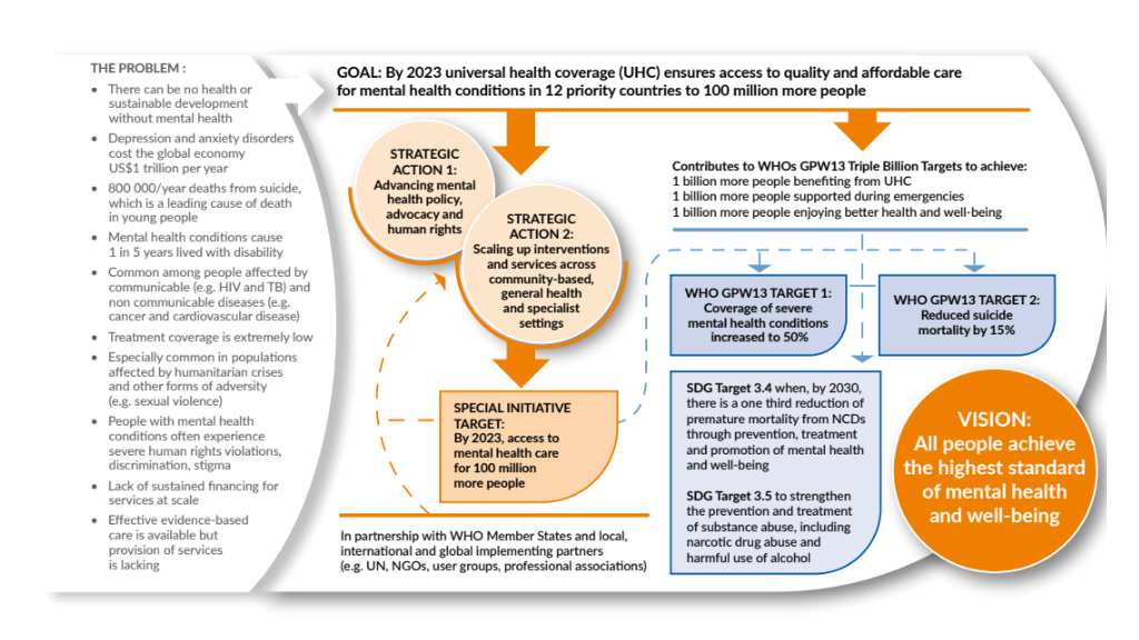 Universal Health Coverage for Mental Health THEORY OF CHANGE.