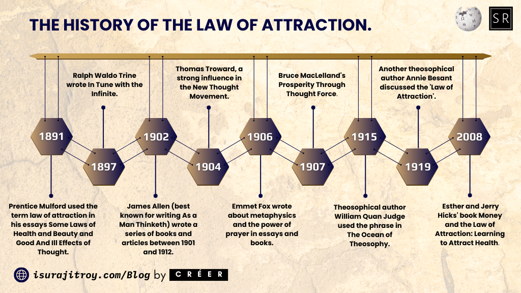 The history of the law of attraction.