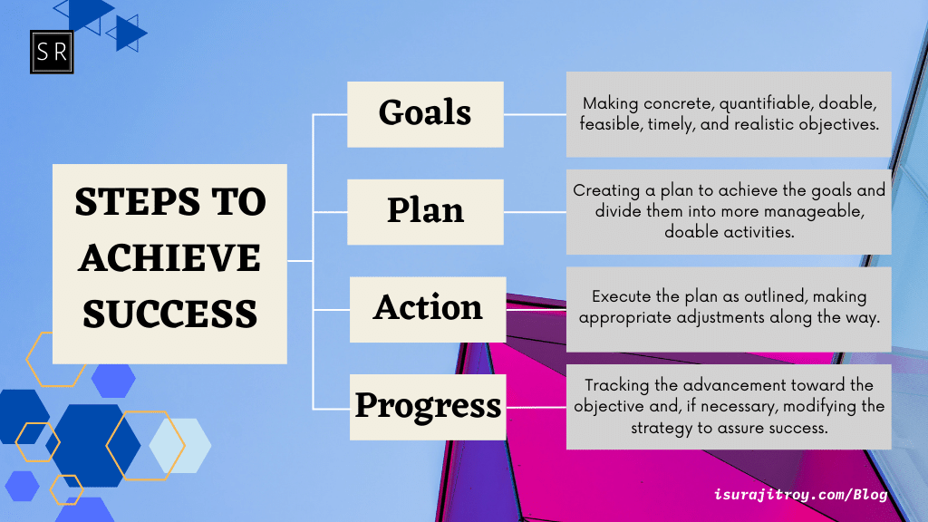 Steps to achieve success.