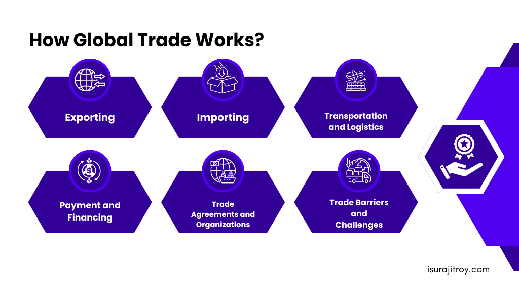 How Does Global Trade Work Surajit Roy