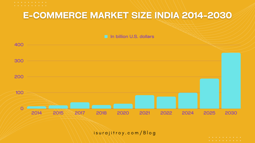 E-commerce market size India 2014-2030.