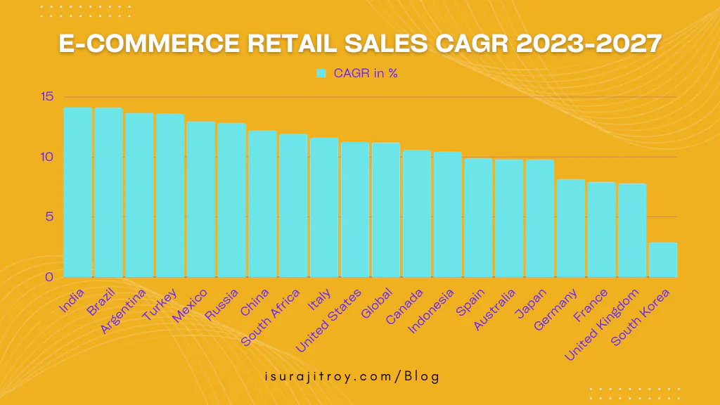 E-commerce retail sales CAGR 2023-2027, by country.