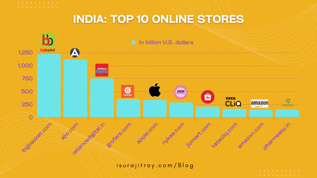 India: Top 10 online stores