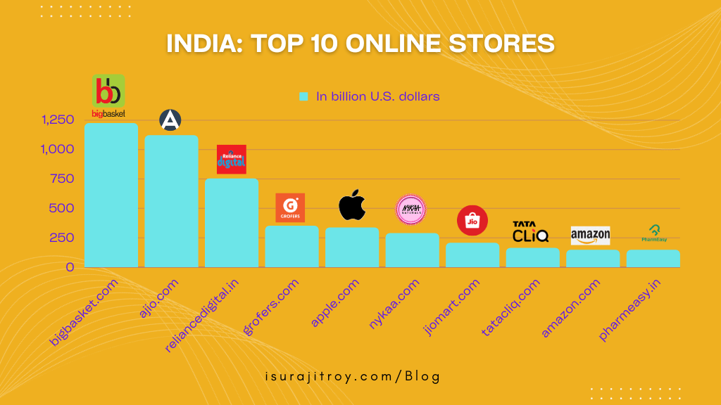 India: Top 10 online stores