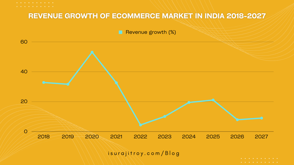 Revenue growth of ecommerce market in India 2018-2027.