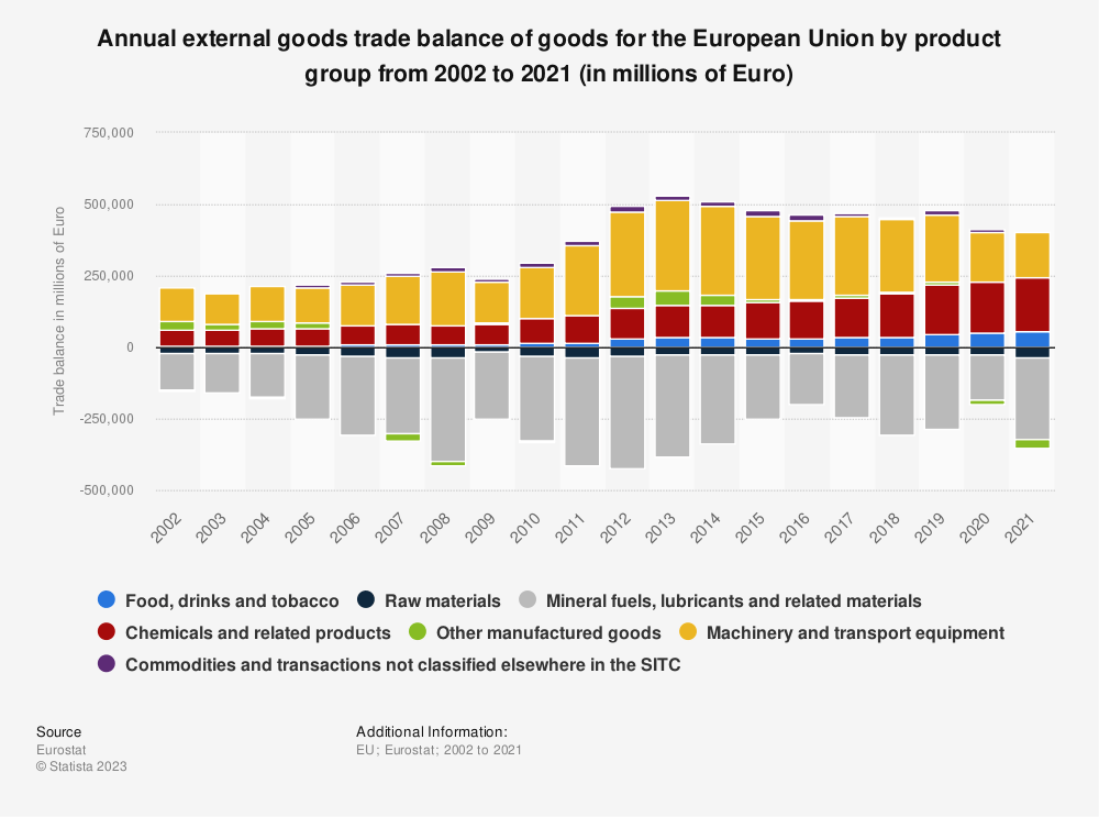 Annual external goods trade balance of goods for the European Union by product group from 2002 to 2021.