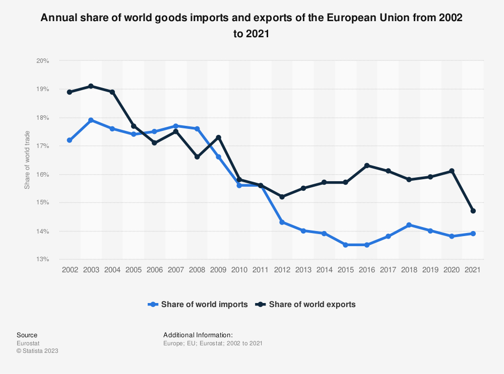 Annual share of world goods imports and exports of the European Union from 2002 to 2021. Source: Statistic.