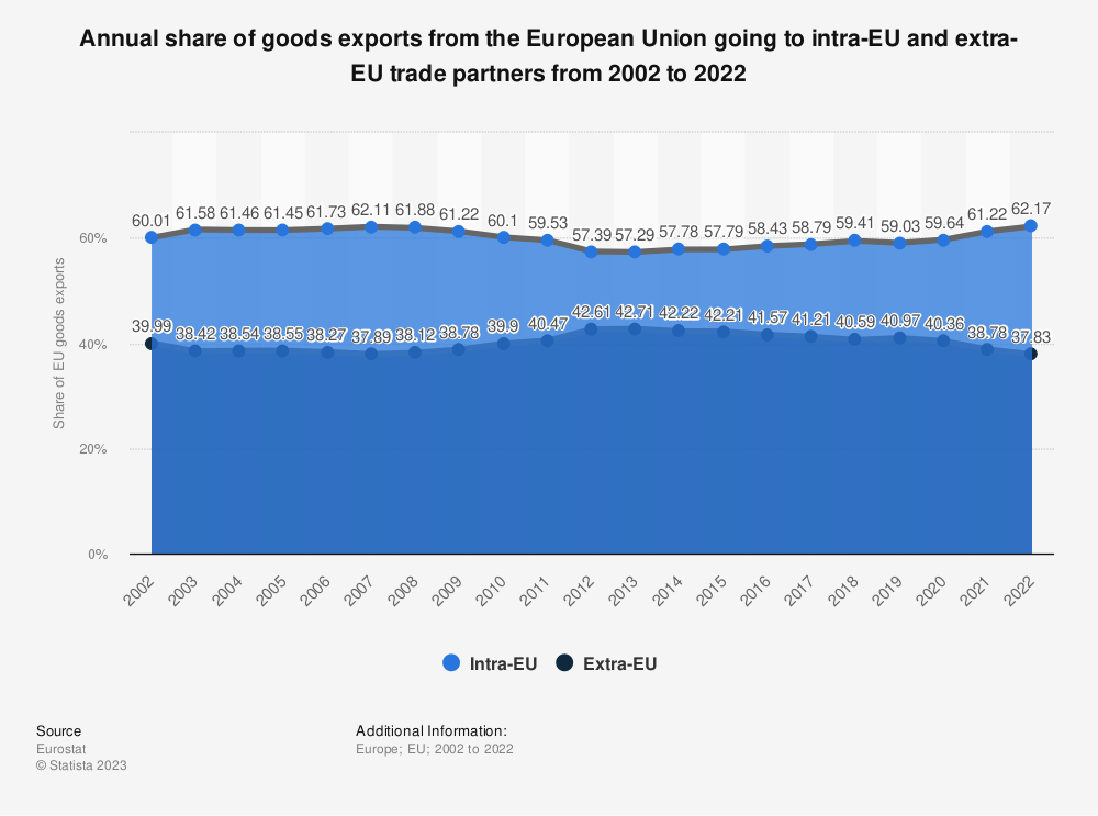 Annual share of goods exports from the European Union going to intra-EU and extra-EU trade partners from 2002 to 2022. Source: Statista.