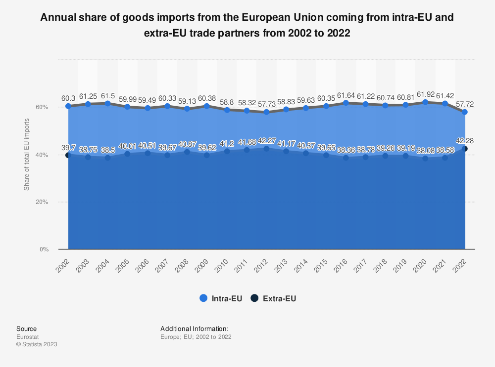 Annual share of goods imports from the European Union coming from intra-EU and extra-EU trade partners from 2002 to 2022. Source: Statista.