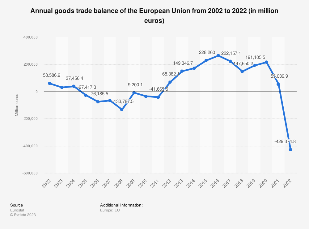 Annual goods trade balance of the European Union from 2002 to 2022. Source: Statista.