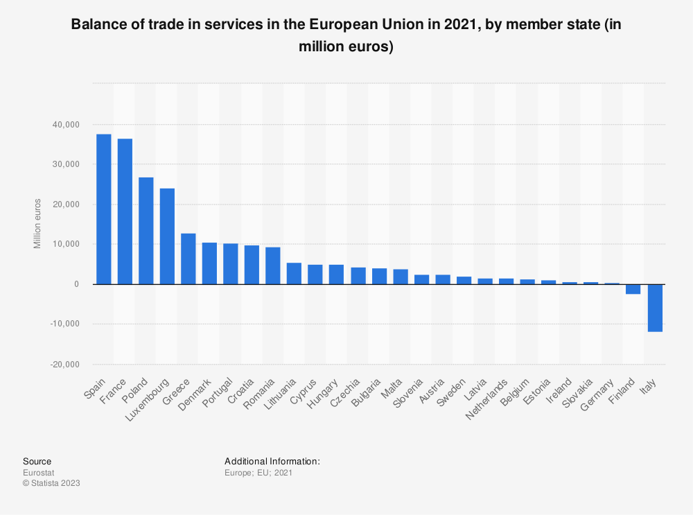 Balance of trade in services in the European Union in 2021, by member state. Source: Statista.