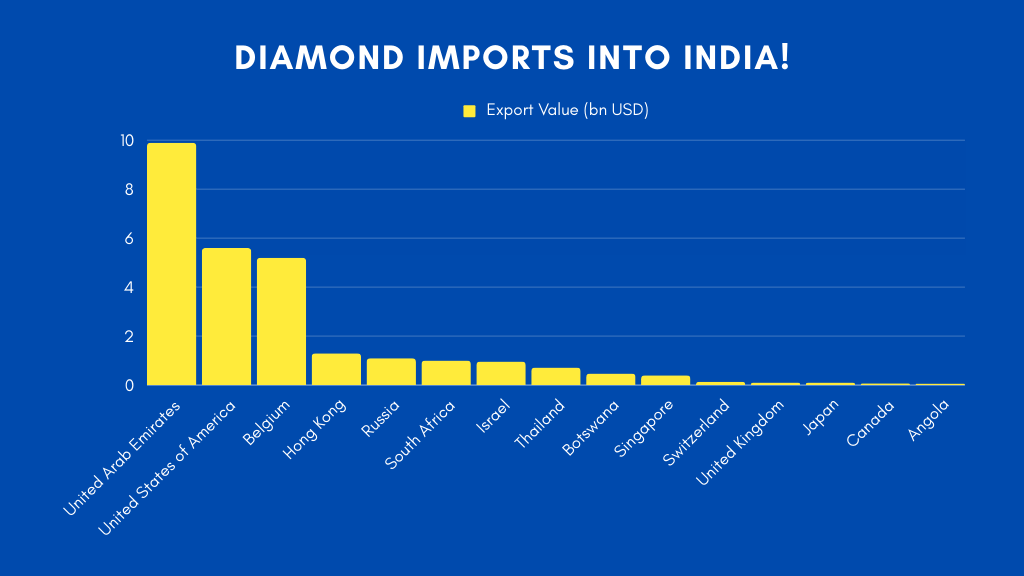 Diamond Imports into India!