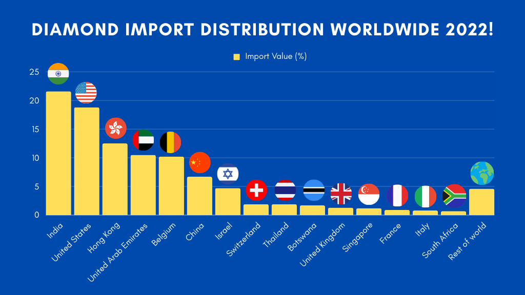 Diamond import distribution worldwide 2022!