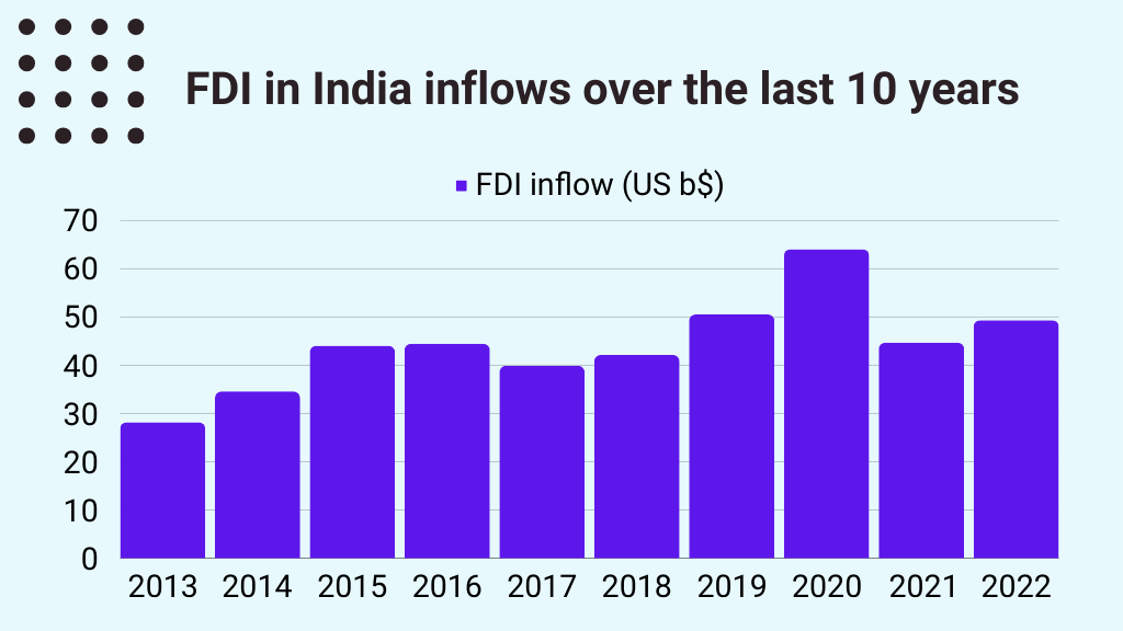 Explore the Surge in FDI in India over 10 Years. Your Passport to High Returns Awaits – Invest Smart, Invest in India!