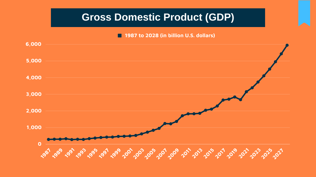 Unleashing India's Economic Powerhouse! 🔥 Explore the Future: India's GDP Projections for 2028 Revealed! 🚀 Get the Inside Scoop on Thriving Economies!