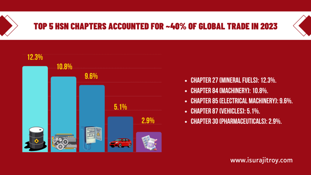 Explore global trade trends (2015–2023) by HSN codes, analyzing exports/imports for fuels, machinery, apparel, pharmaceuticals, electronics. Data from WITS, with insights on growth, volatility.